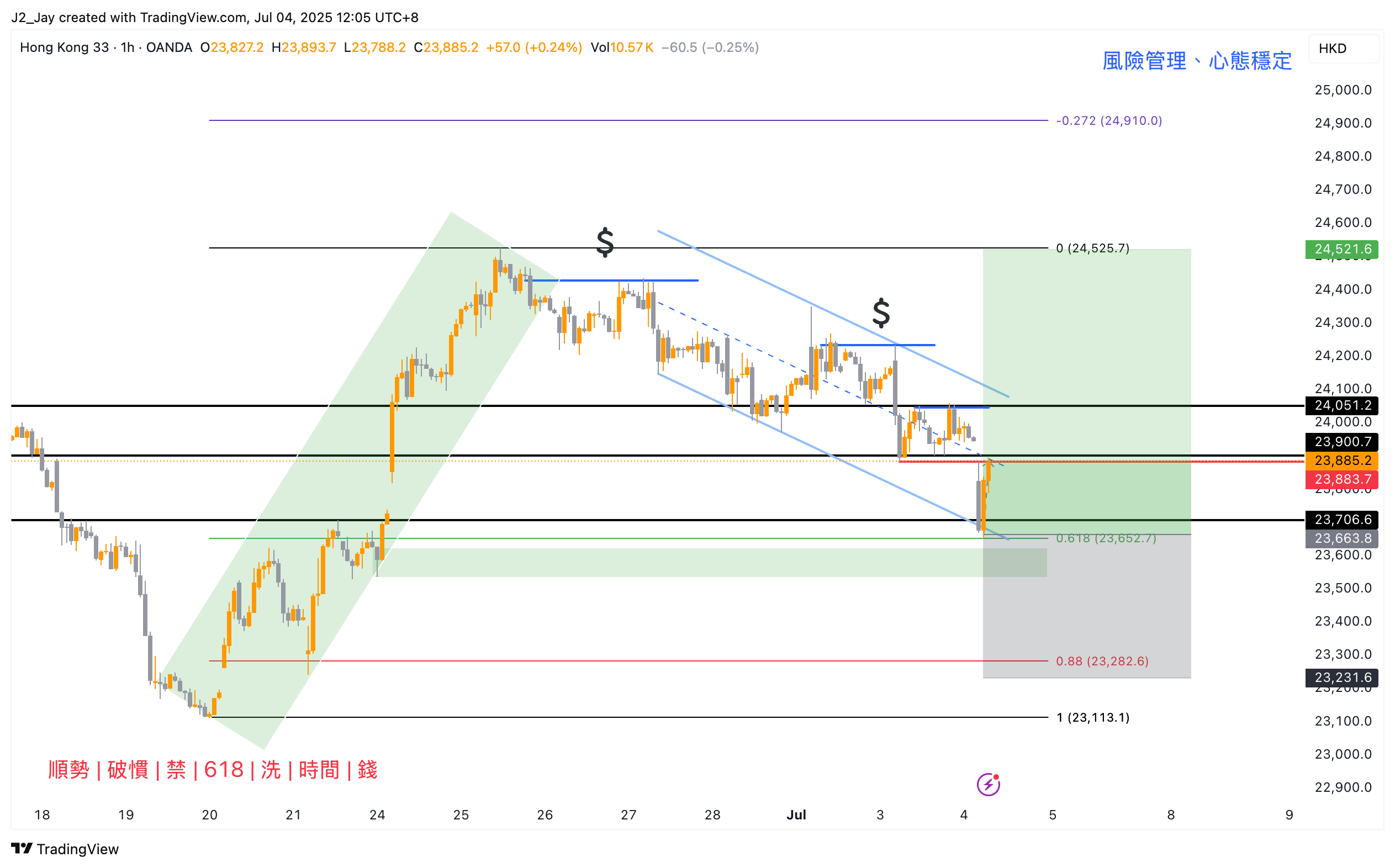 2025.07.04 HSI 30m